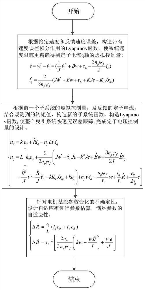 An Adaptive Integral Backstepping Control Method for Anti-Load Disturbance of Elevator pmsm