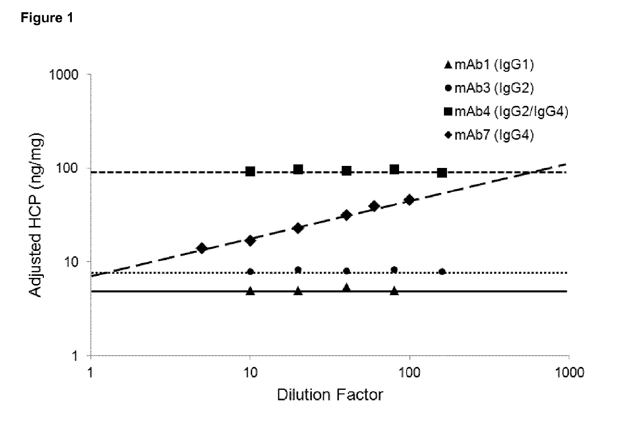 Antibodies with reduced binding to process impurities