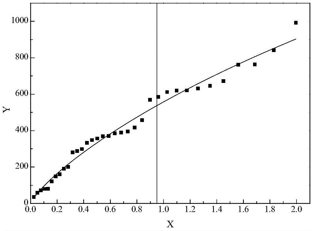 A data processing method for static welding force of electrical contact materials based on Weibull distribution