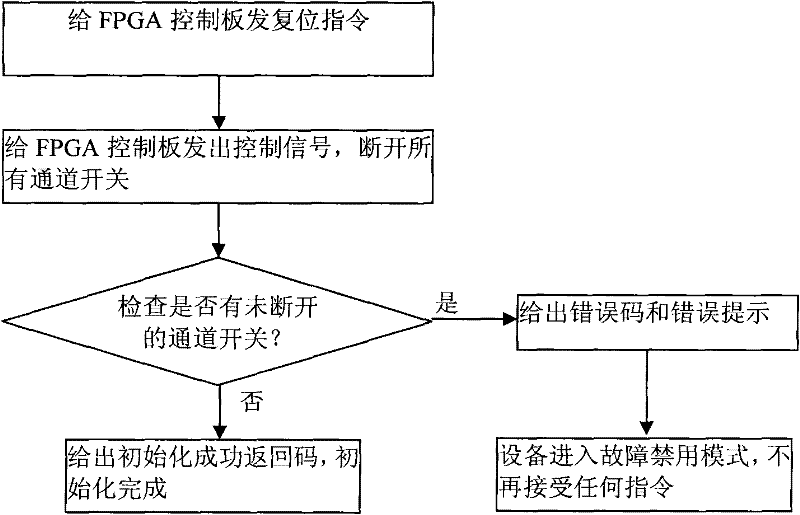 Automatic test safety control method of satellite interface