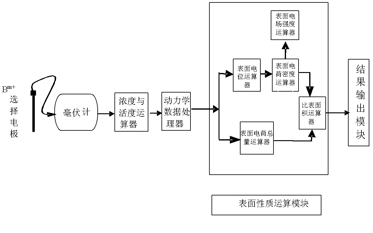 Dynamic method for measuring surface property parameters of substance