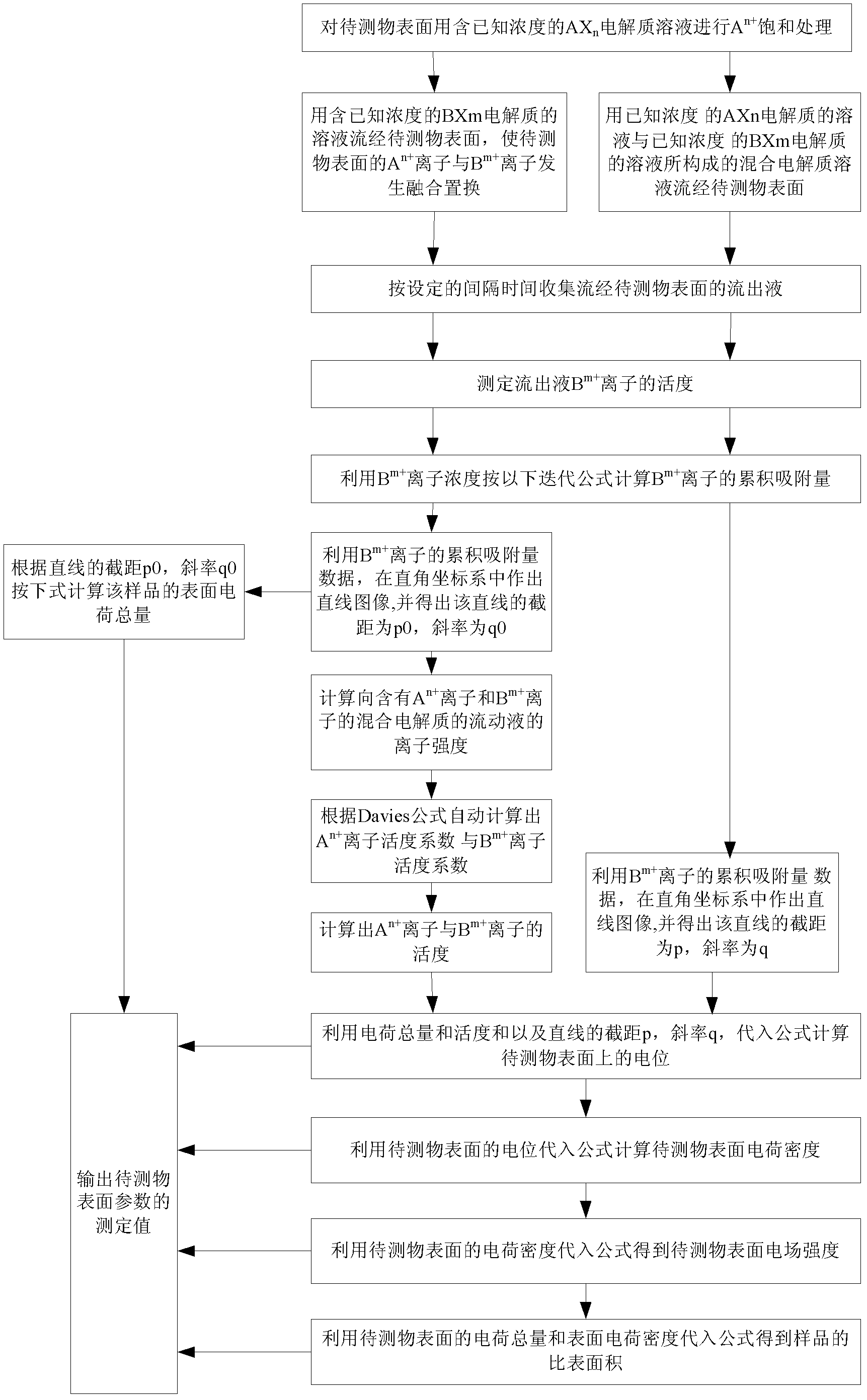 Dynamic method for measuring surface property parameters of substance