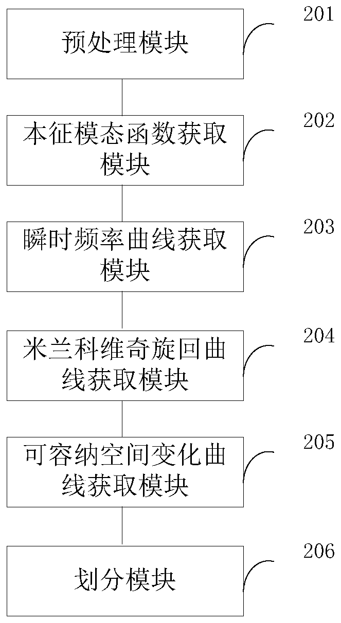 Sedimentary strata cycle division method and device