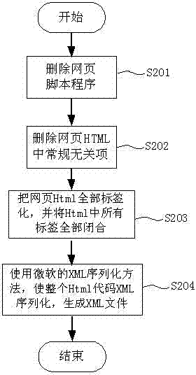 Webpage data capturing and filtering method