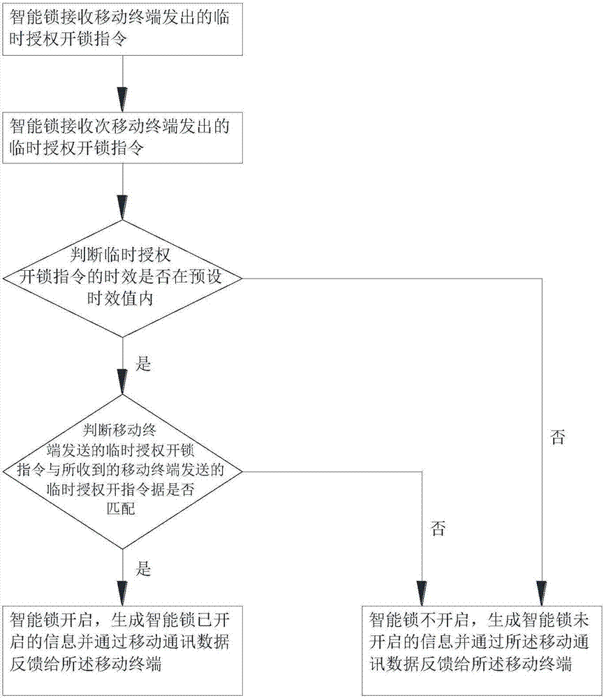 Control method and apparatus for intelligent lock