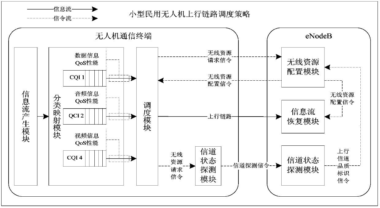 UAV uplink scheduling method based on td-lte technology for flow qos guarantee