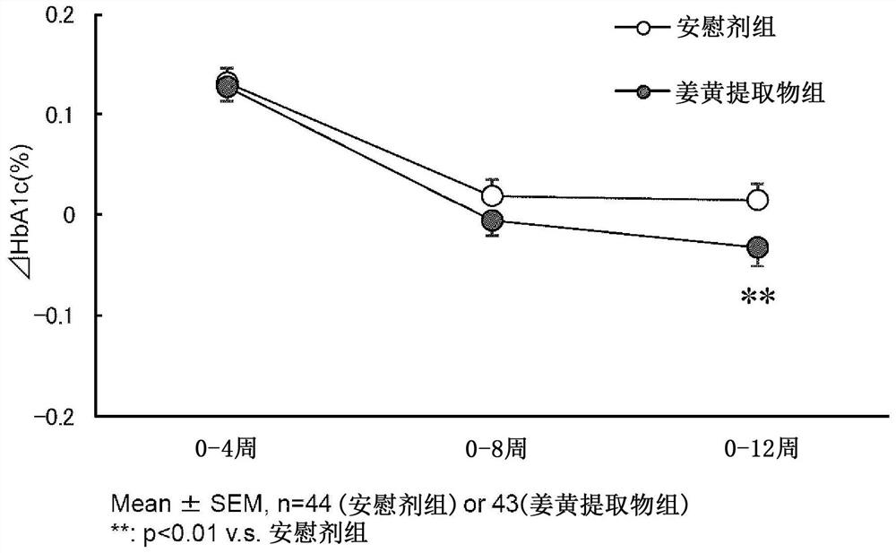 COMPOSITION FOR LOWERING BLOOD GLUCOSE LEVEL, REDUCING BLOOD HEMOGLOBIN Alc CONTENT, OR INCREASING BLOOD HDL-CHOLESTEROL CONTENT