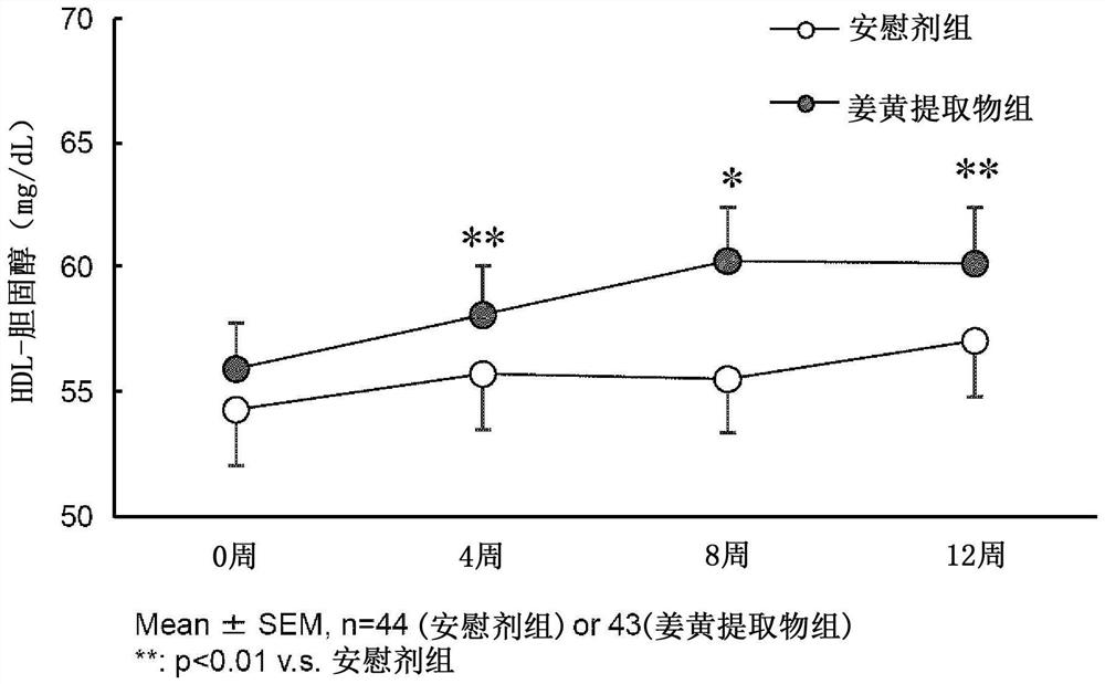 COMPOSITION FOR LOWERING BLOOD GLUCOSE LEVEL, REDUCING BLOOD HEMOGLOBIN Alc CONTENT, OR INCREASING BLOOD HDL-CHOLESTEROL CONTENT