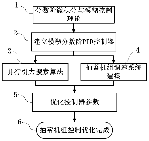 Fuzzy Fractional Order PID Control Method for Speed ​​Regulation System of Pumped Storage Unit