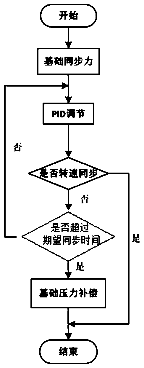 A Synchronization Process Control Method of Synchronizer Speed ​​with Pressure Compensation