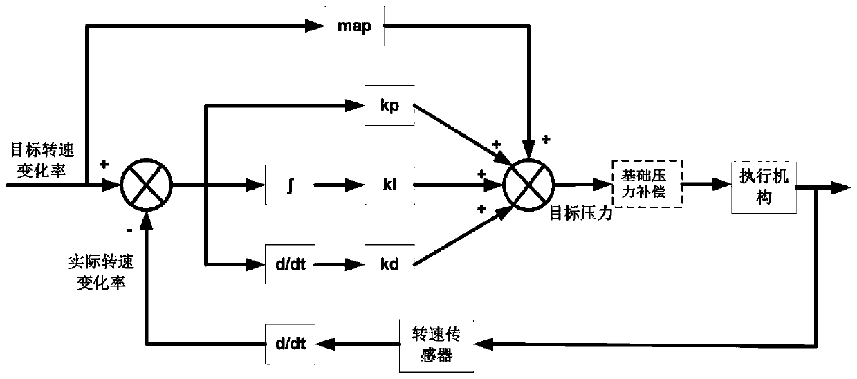 A Synchronization Process Control Method of Synchronizer Speed ​​with Pressure Compensation