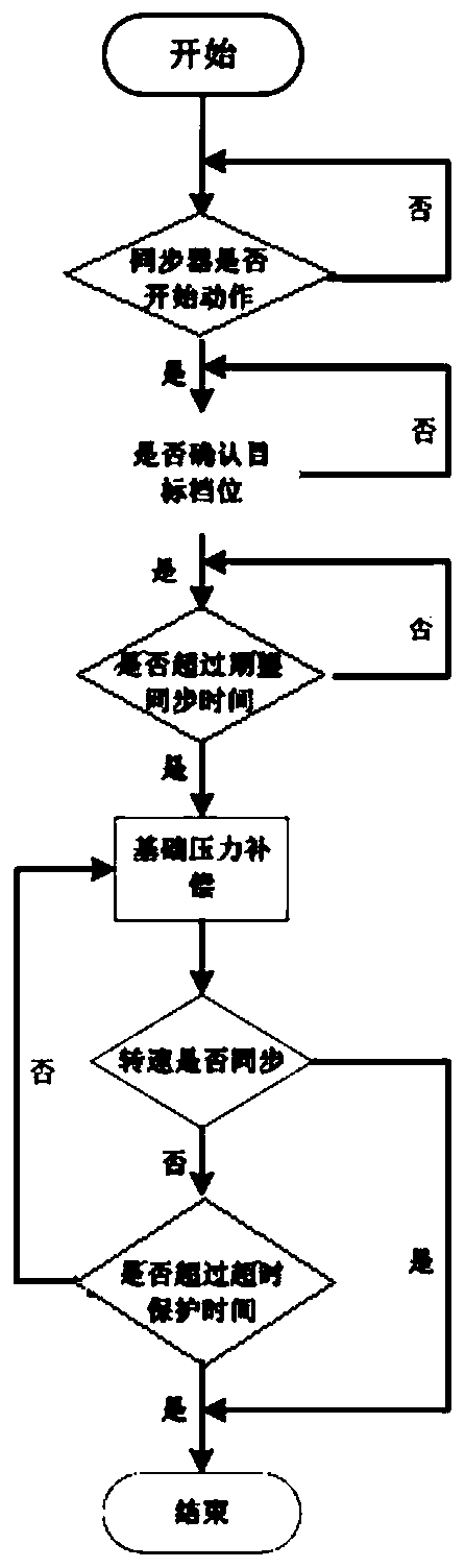 A Synchronization Process Control Method of Synchronizer Speed ​​with Pressure Compensation