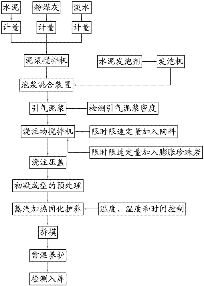 Heat-insulation sound-insulation light-weight high-strength aerated concrete building block and producing method thereof