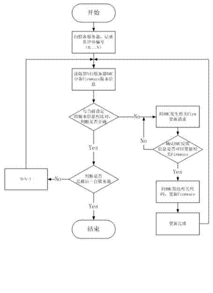 BMC based Firmware automatic update system of programmable logic device of server