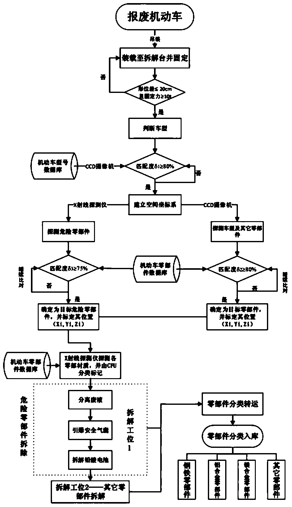 An intelligent dismantling system and method for dismantling scrapped motor vehicles