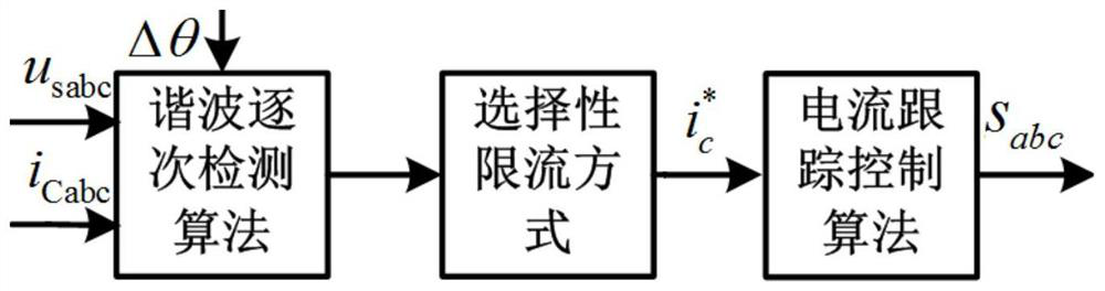 A medium-voltage cs-apf fault-tolerant control method based on selective current limiting