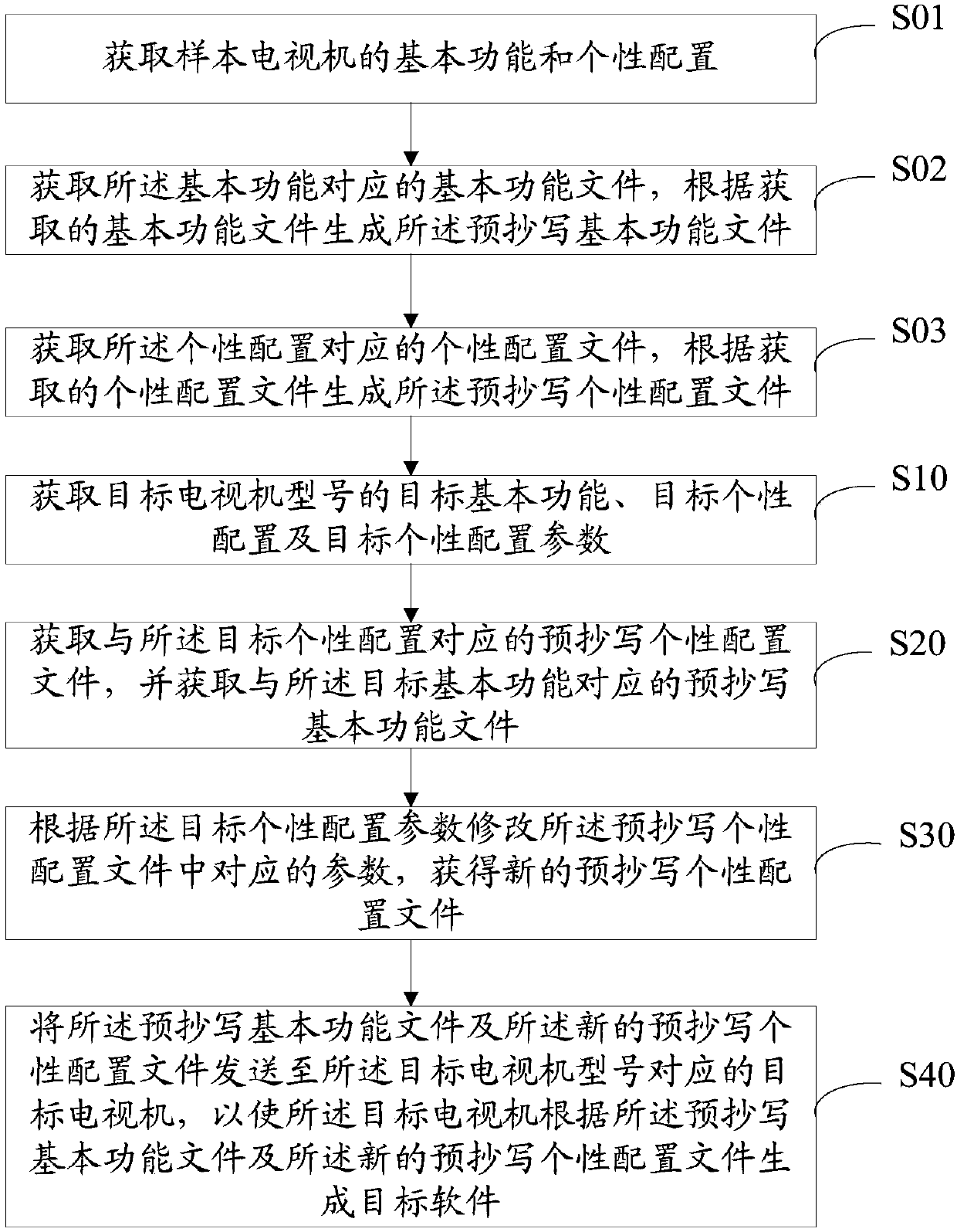 Television software rapid generation method and device