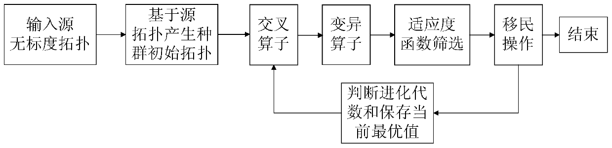 A multi-population co-evolution method for optimizing the topology of wireless sensor networks