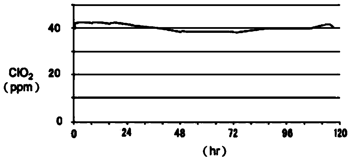 Chlorine dioxide composite material, and preparation method and application thereof