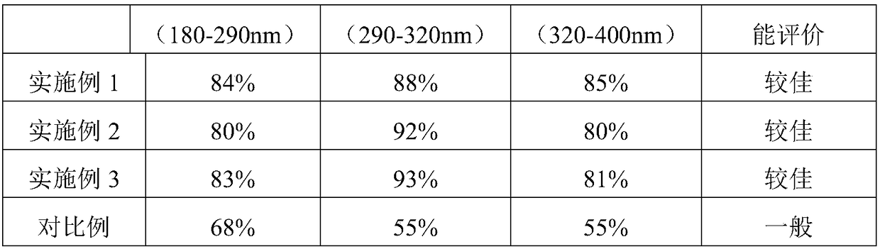 Anti-ultraviolet treatment method for rubber gloves