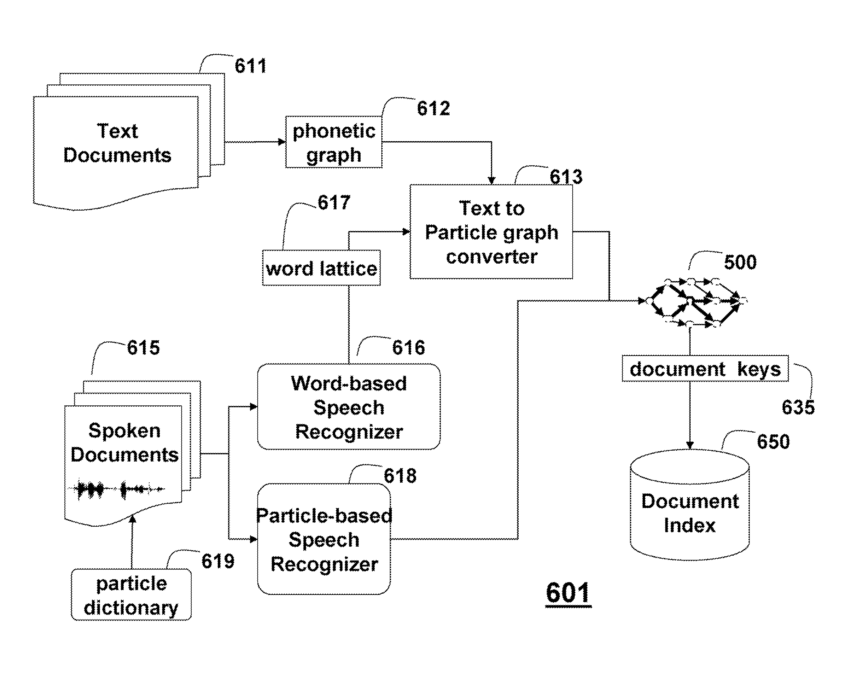 Method for indexing for retrieving documents using particles