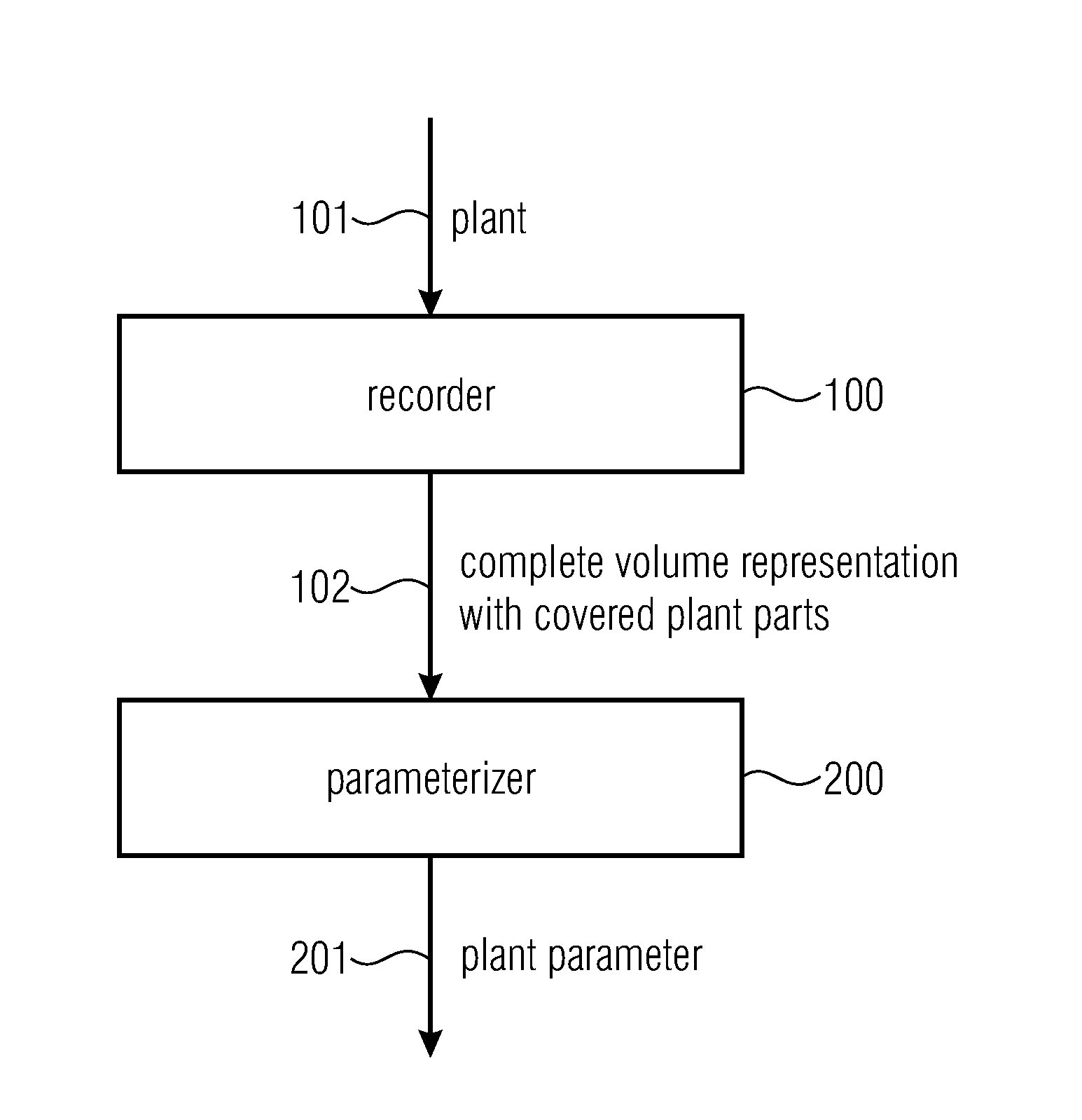 Apparatus and method for parameterizing a plant