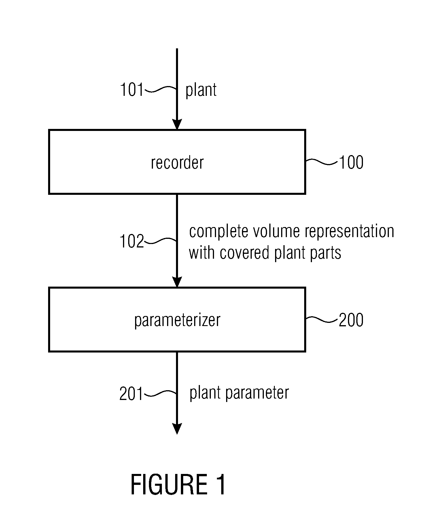 Apparatus and method for parameterizing a plant