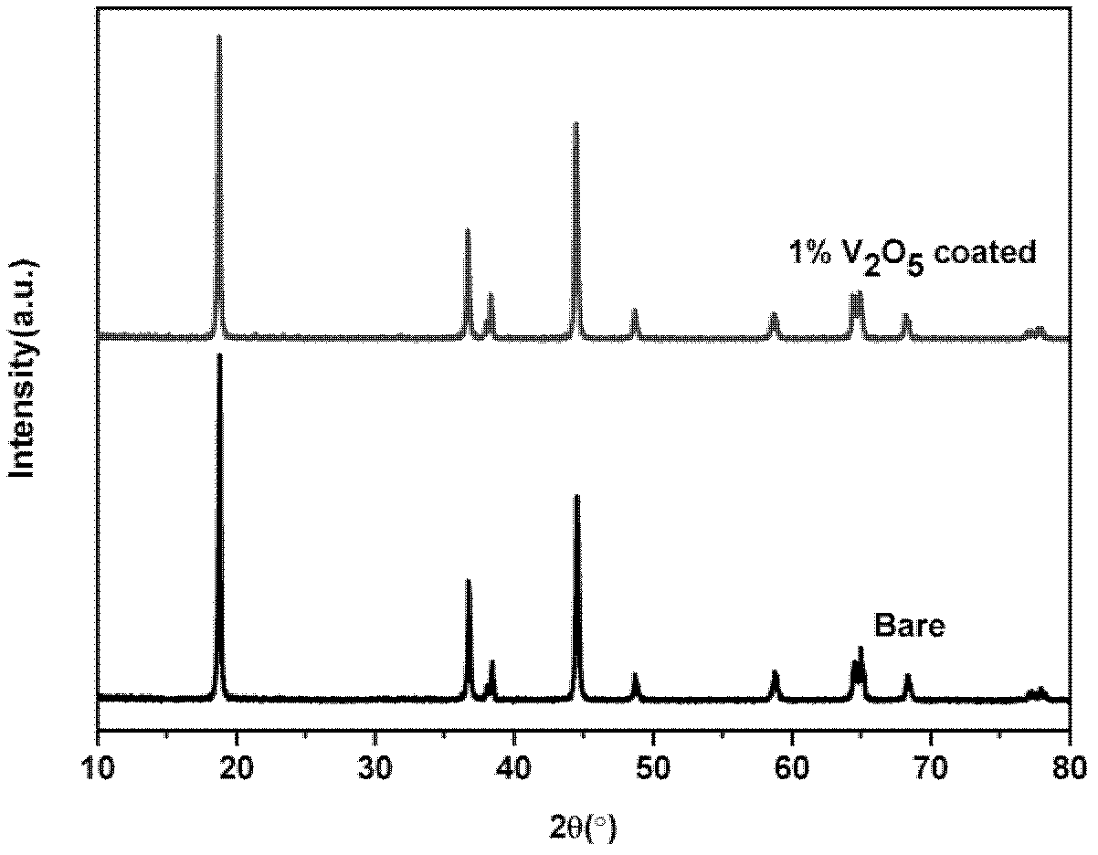 Preparation method of lithium ion anode material coated with lithium ion activating oxide V2O5