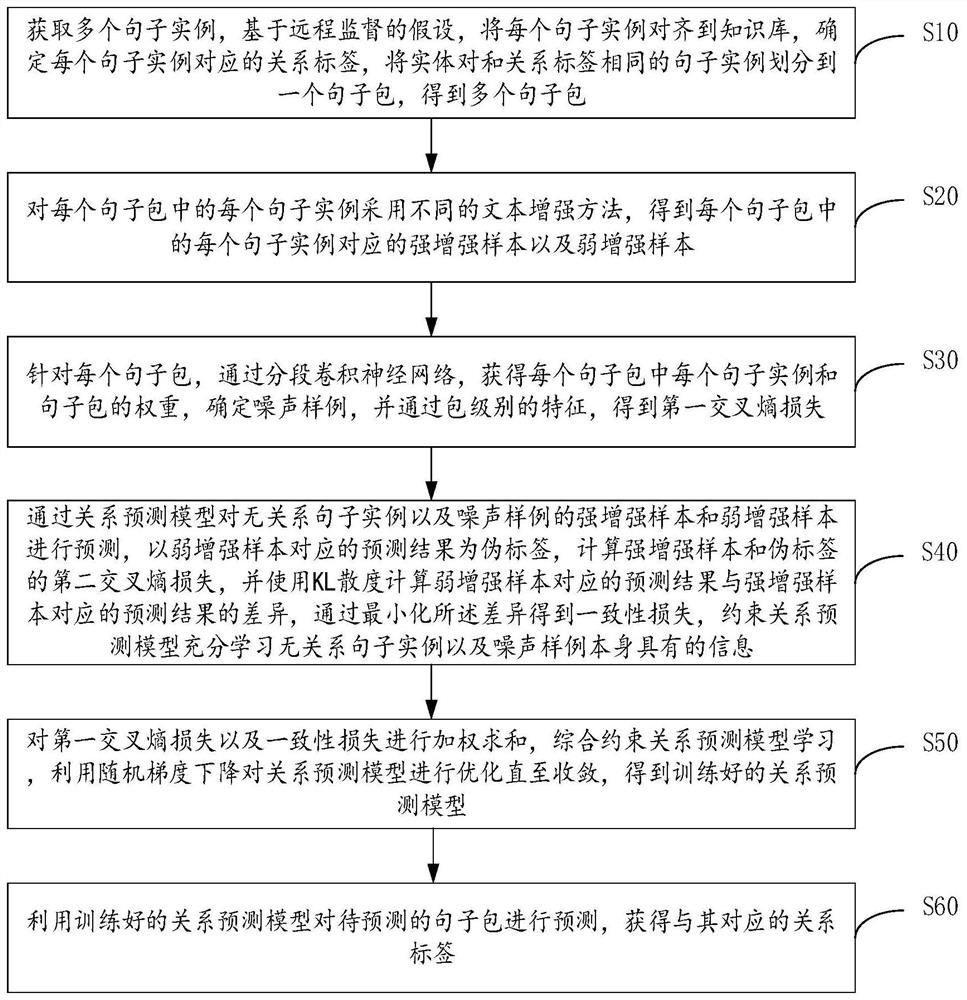 Method and device for remote supervision relation extraction based on consistent text enhancement