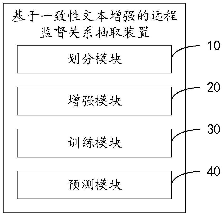 Method and device for remote supervision relation extraction based on consistent text enhancement