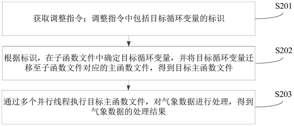 Function file adjustment method and device, computer equipment and storage medium