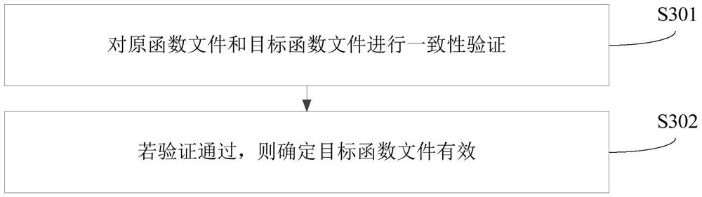 Function file adjustment method and device, computer equipment and storage medium