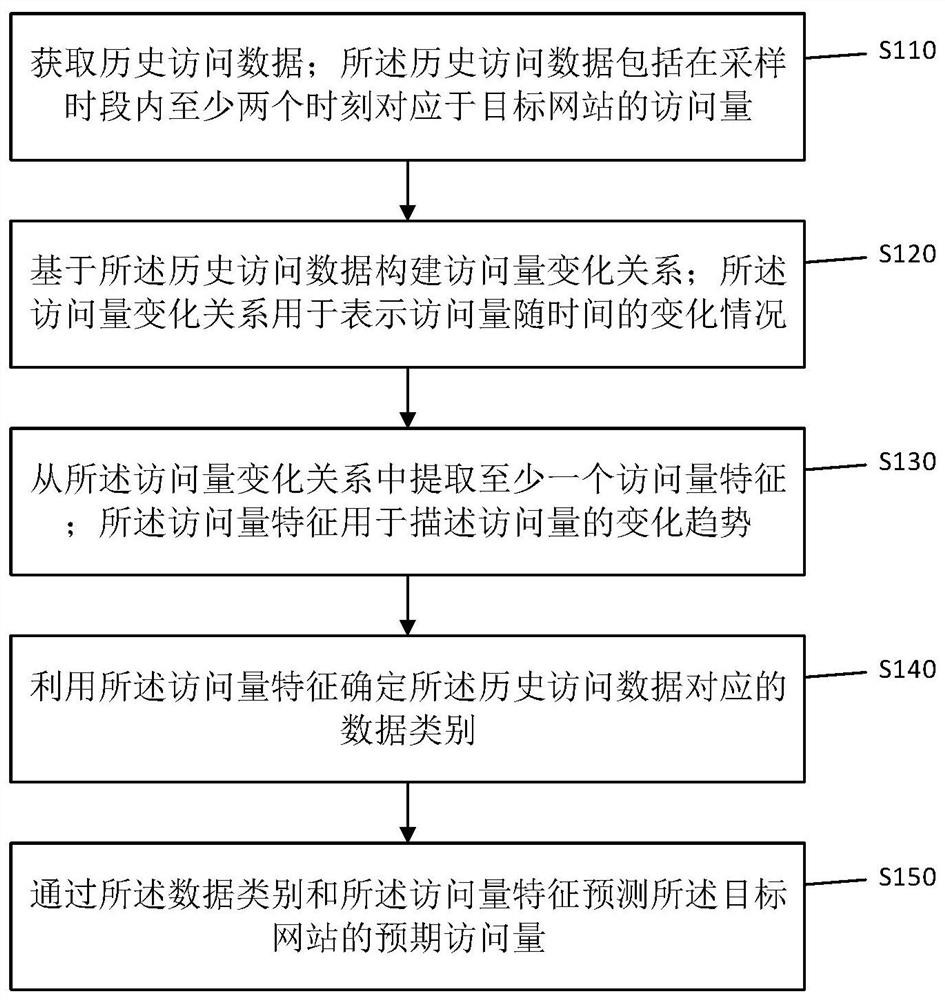 Website page view prediction method, device and equipment