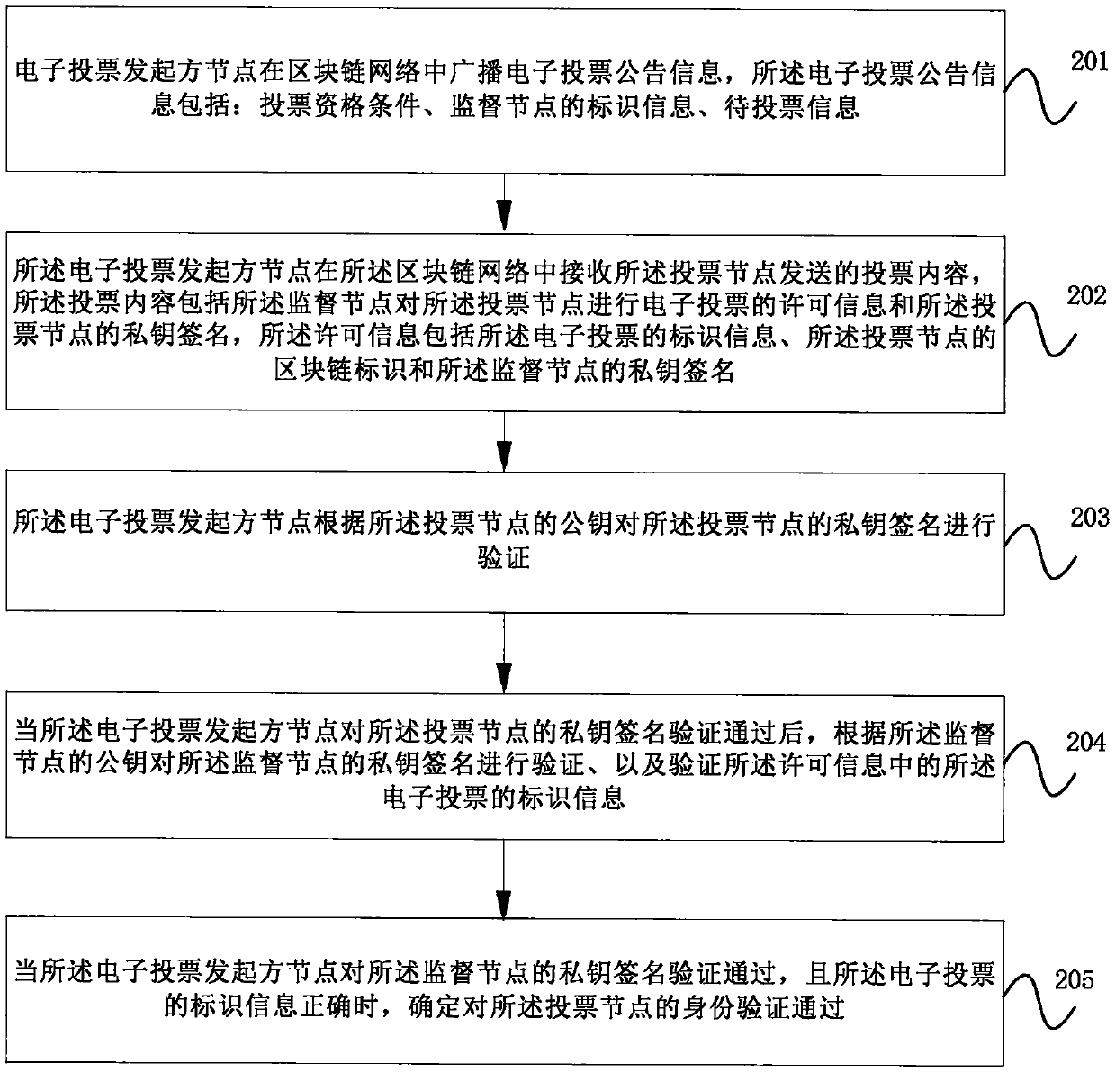 Electronic voting method and device based on block chain and storage medium