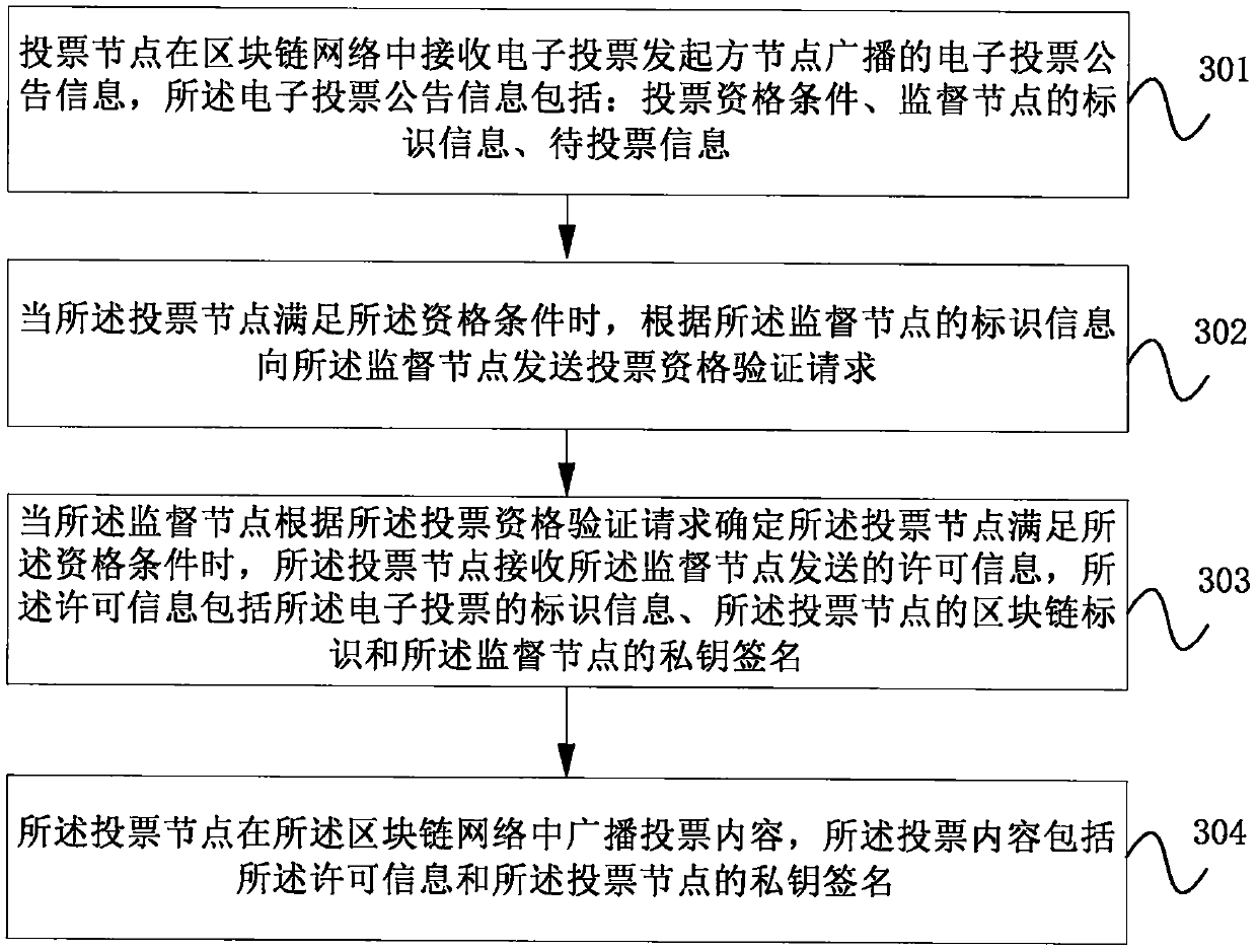 Electronic voting method and device based on block chain and storage medium