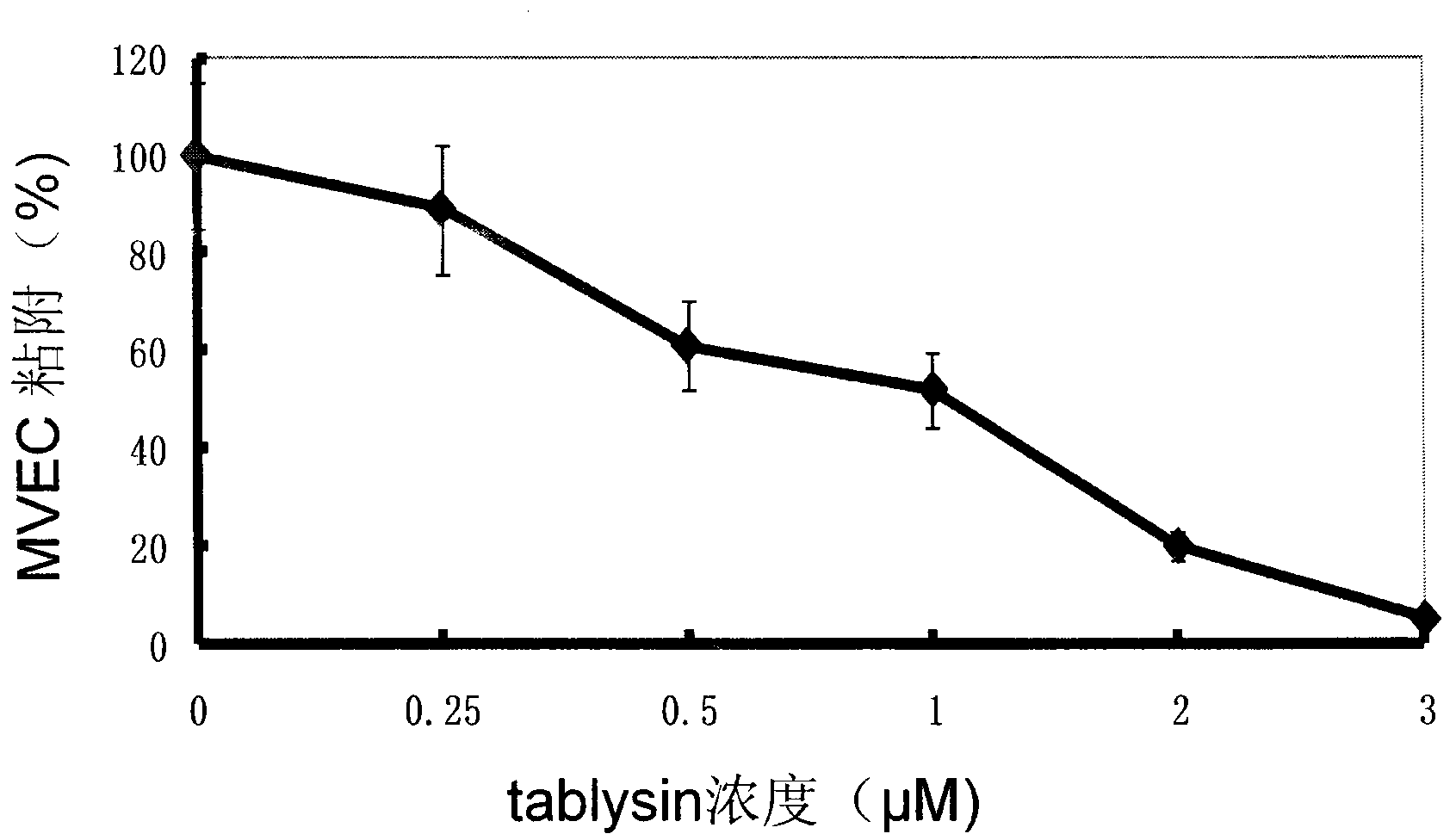 Application of protease tablysin to preparation of medicament for treating tumor