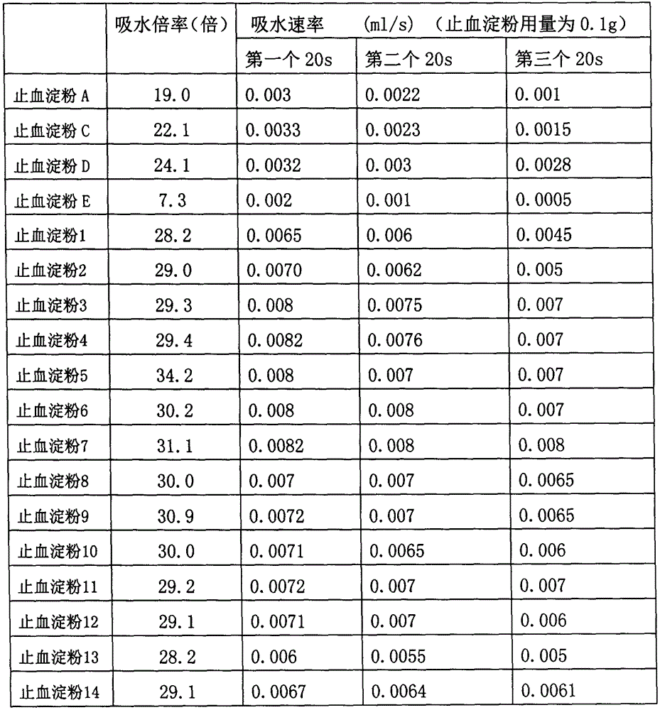 A kind of hemostatic starch and preparation method thereof