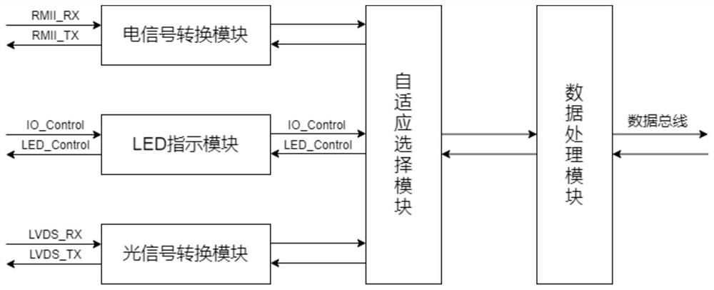 Self-adaptive photoelectric interface device, FPGA and method