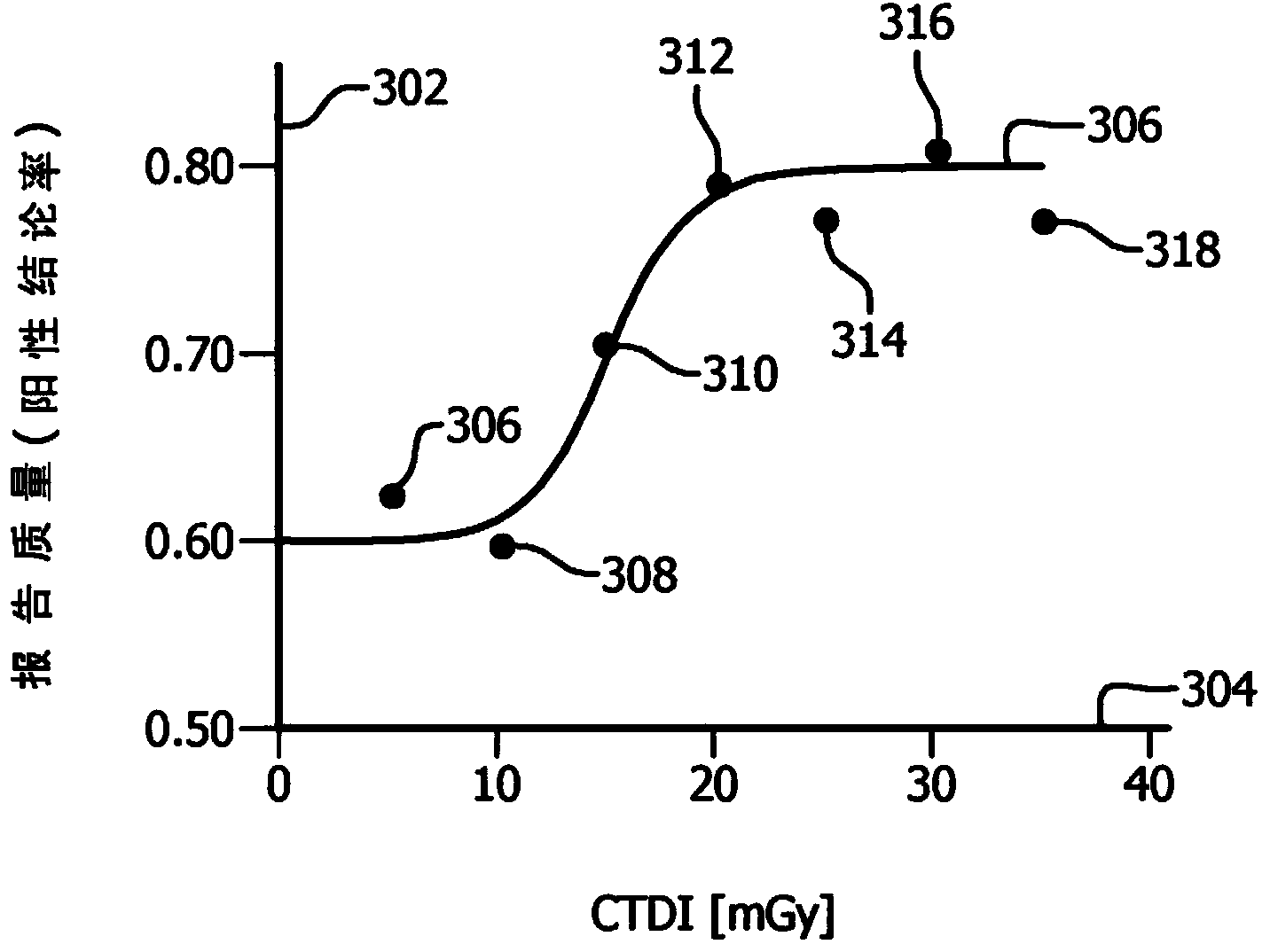 Dose optimization based on outcome quality