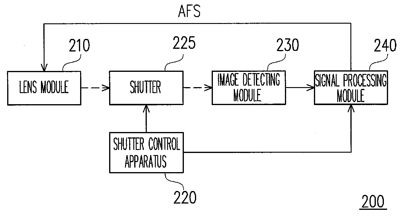 Camera apparatus having shutter control apparatus