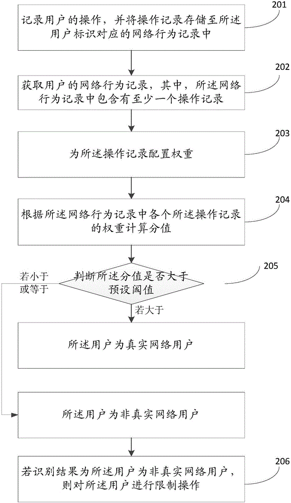 User identification method and device