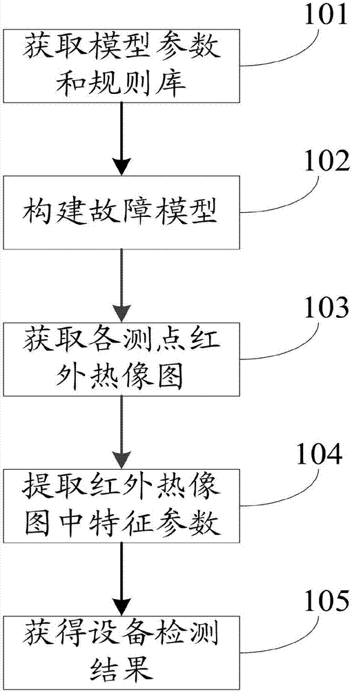 Method and system for detecting device fault