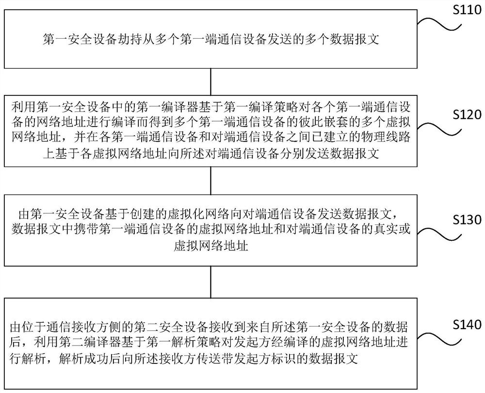 Data transmission method and system based on virtualized network and network security equipment