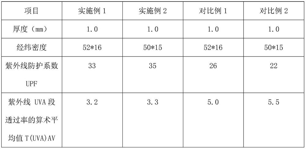 Anti-ultraviolet polyester fiber composite finishing method