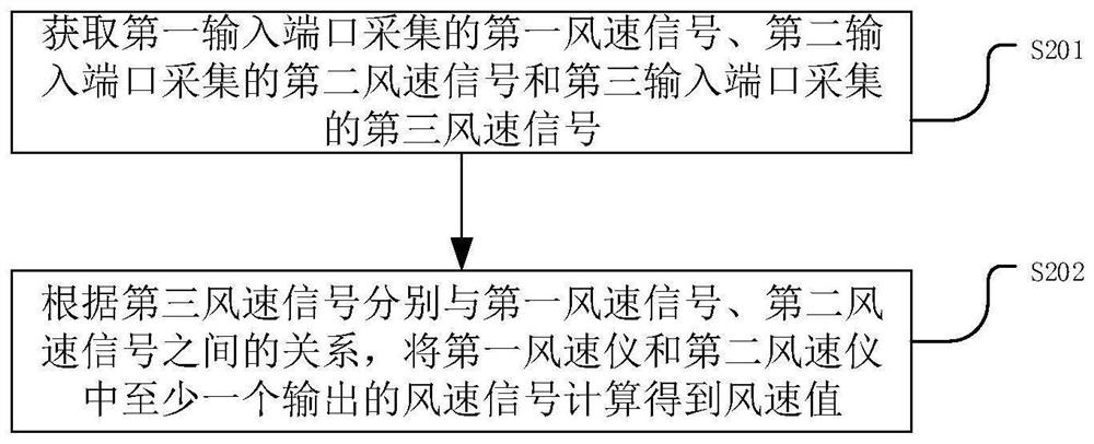 Wind speed measuring equipment, method and device, storage medium and wind generating set