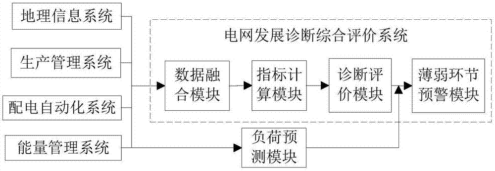 Comprehensive evaluation system for power grid development diagnosis