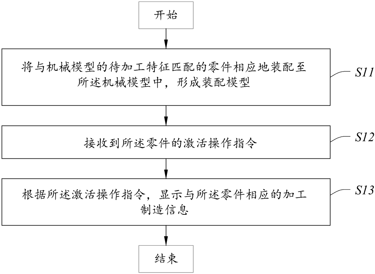 Machining and manufacturing information display method and device