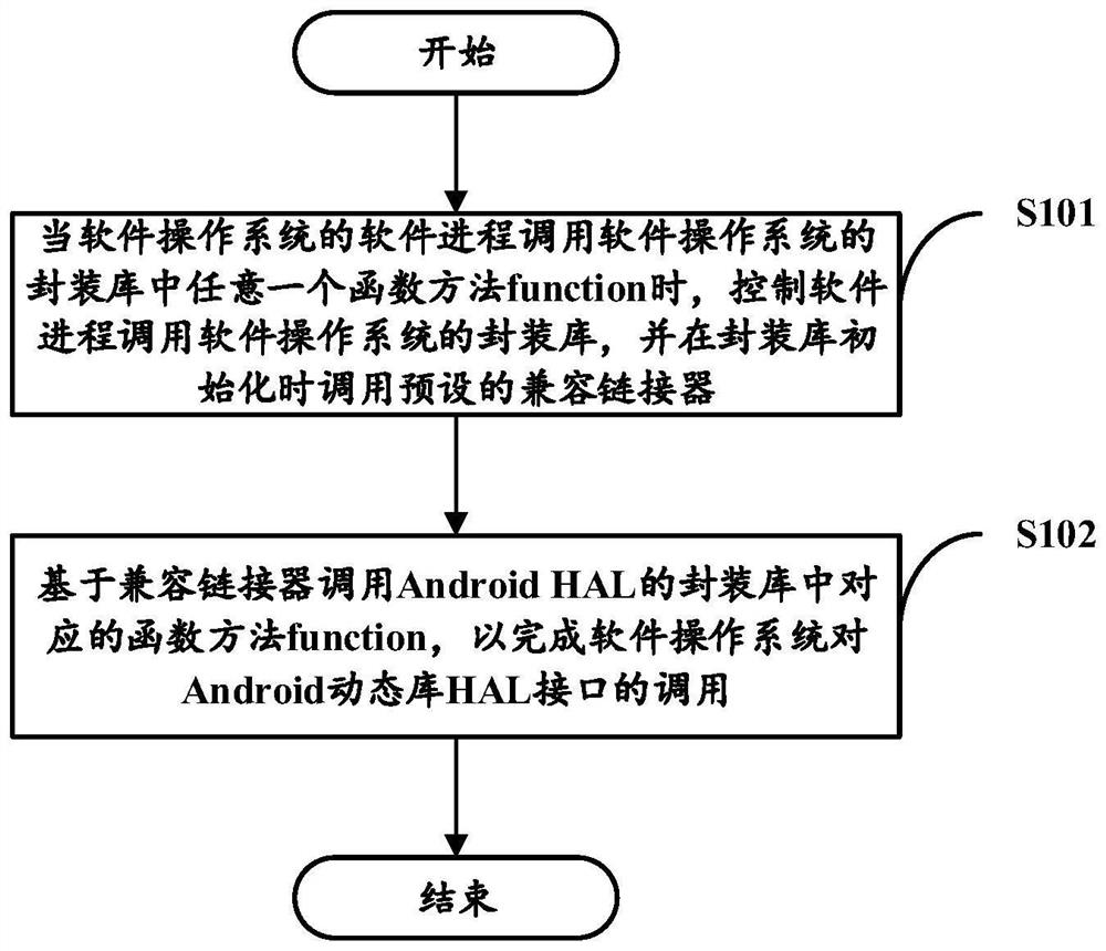 Method for software operating system to call Android dynamic library HAL interface, equipment and medium