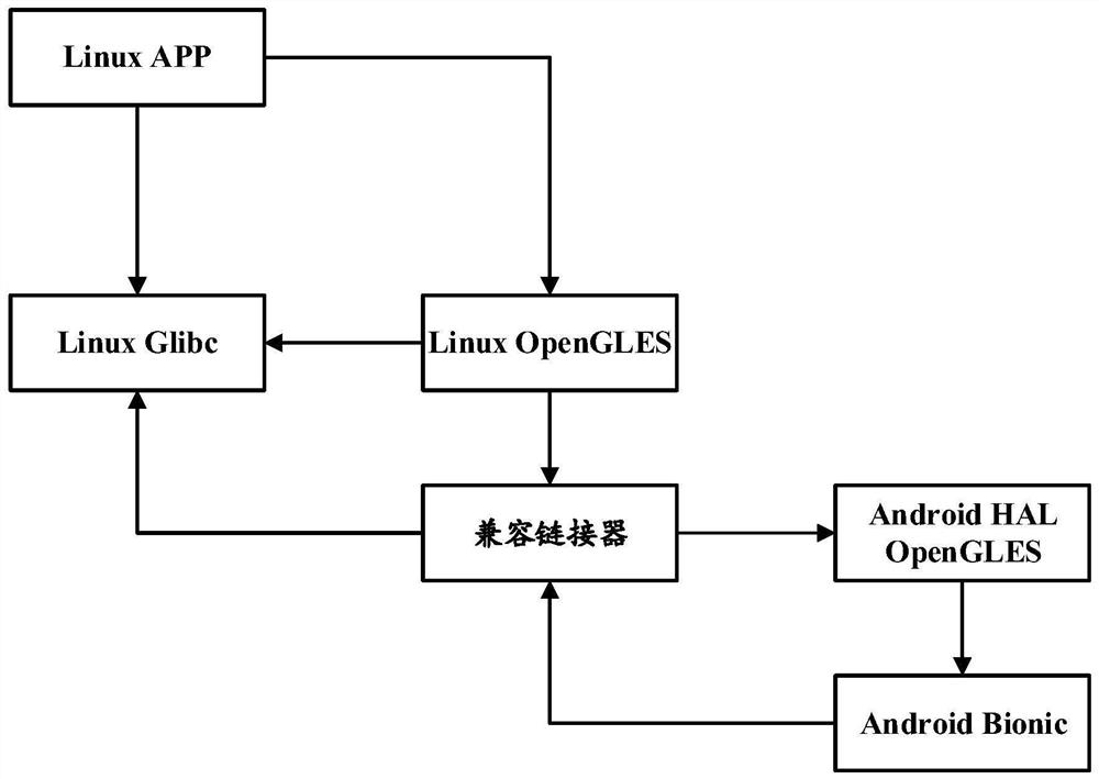 Method for software operating system to call Android dynamic library HAL interface, equipment and medium