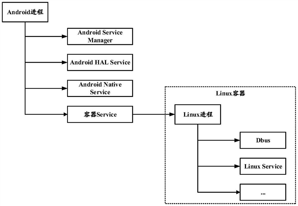 Method for software operating system to call Android dynamic library HAL interface, equipment and medium